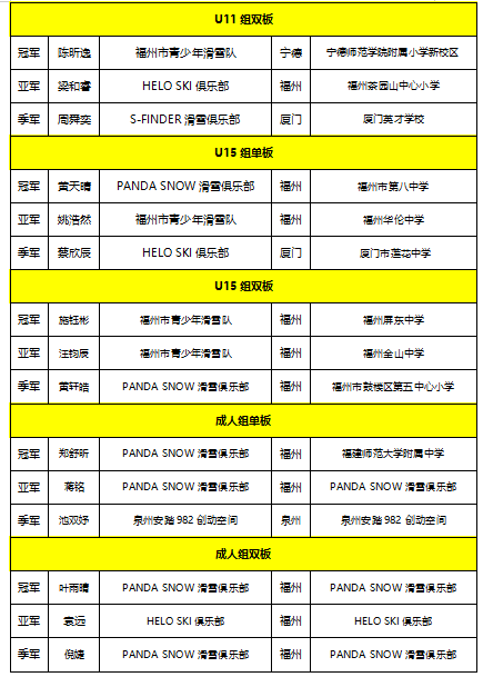 2026福建省第二届滑雪积分赛总决赛在福州收官