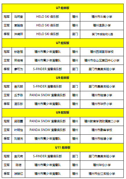 2026福建省第二届滑雪积分赛总决赛在福州收官