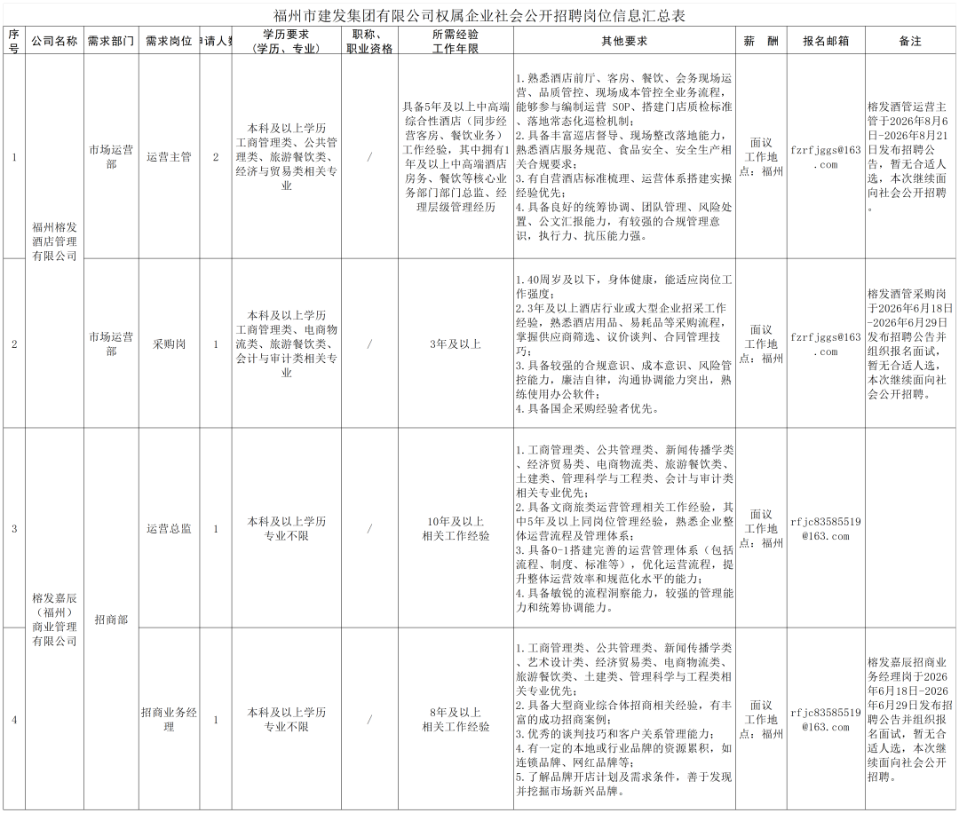 速看！福州一批国企岗位正在招聘