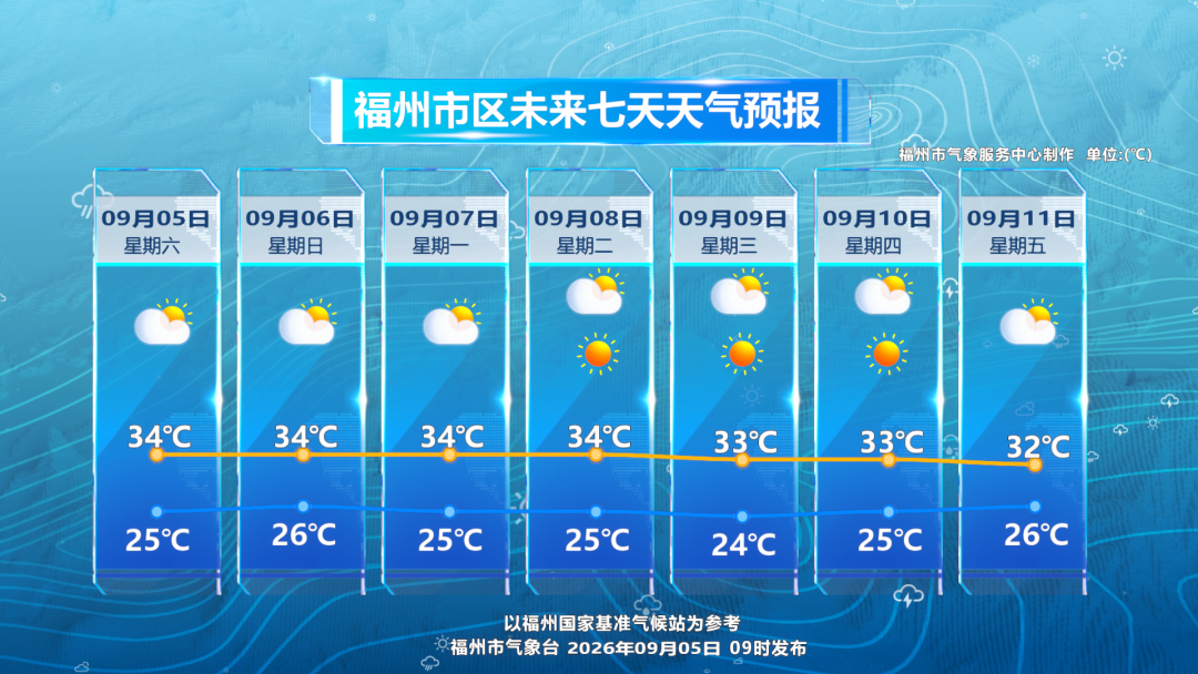 暴雨刚走，高温杀到，福州未来一周天气全解读！