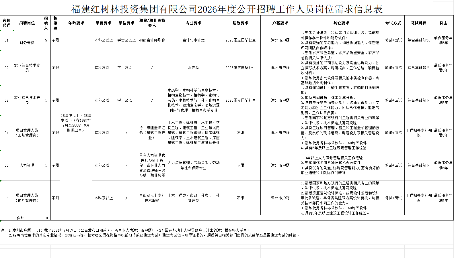 最新!福建多家国企、事业单位正在招聘 最新!福建多家国企、事业单位正在招聘