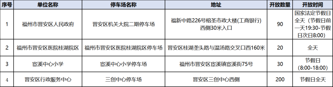 晋安部分停车场免费开放！时间、点位公布→