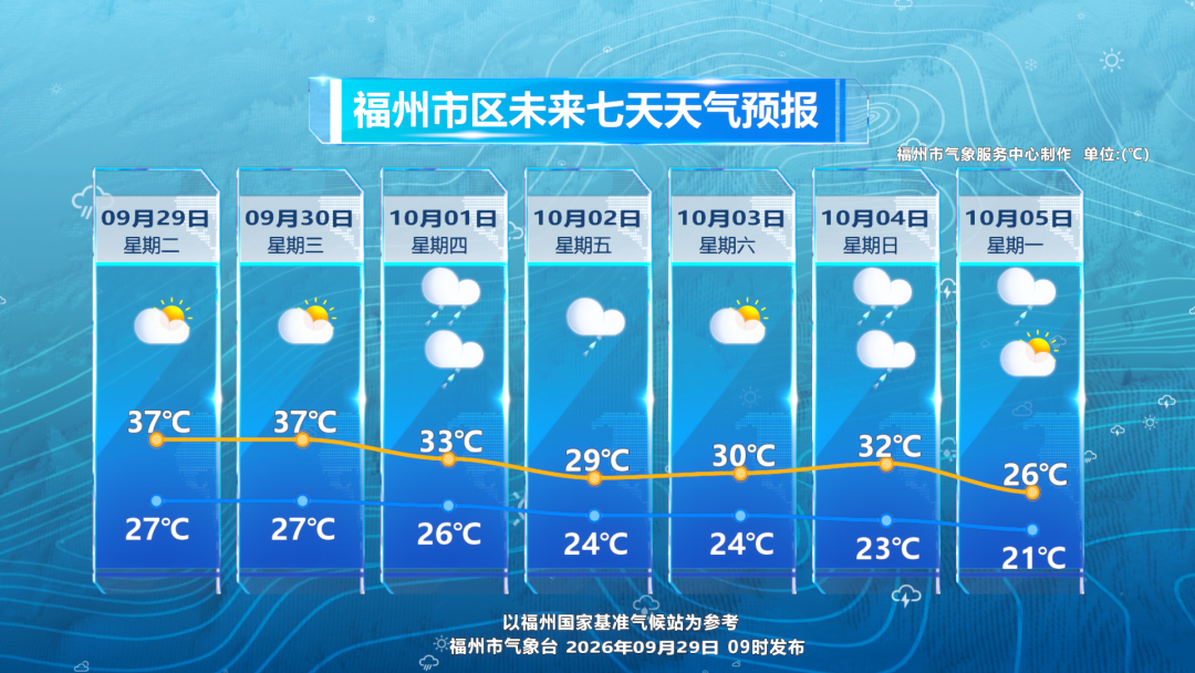“秋老虎”未“退场”,冷空气将“发货”,福州国庆天气看这里! “秋老虎”未“退场”,冷空气将“发货”,福州国庆天气看这里!