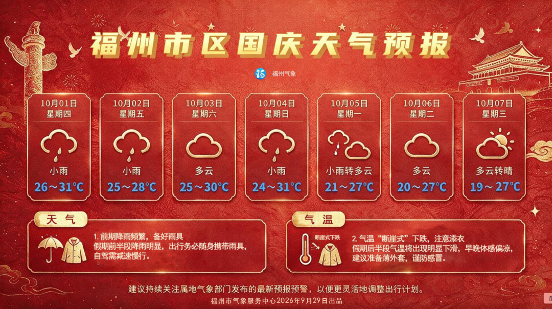 “秋老虎”未“退场”,冷空气将“发货”,福州国庆天气看这里! “秋老虎”未“退场”,冷空气将“发货”,福州国庆天气看这里!