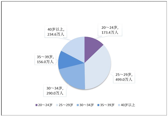 民政部：2025年依法办理结婚登记676.5万对