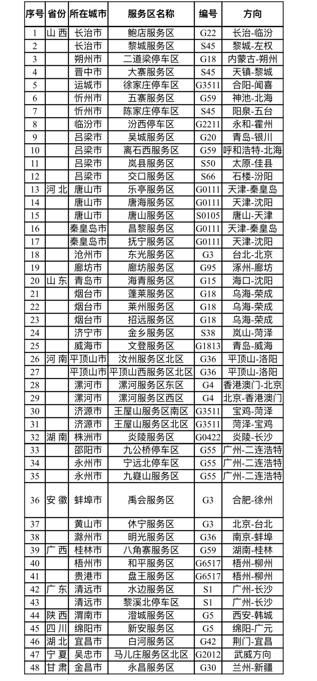 合理安排出行！全国易拥堵路段及充电特别繁忙服务区名单发布